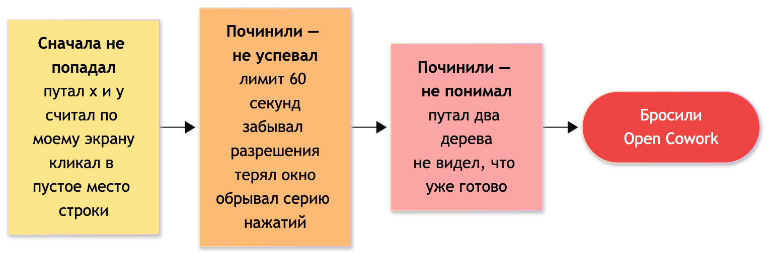 Девять слоёв: чинили одно, вылезало другое