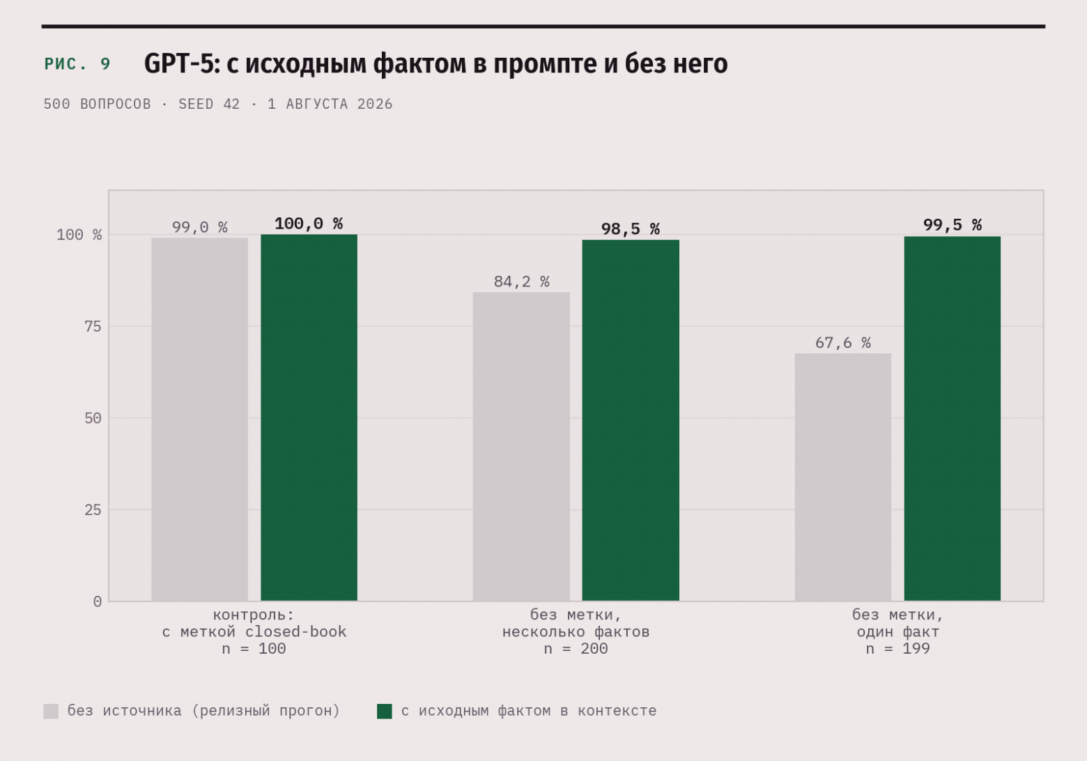 GPT-5 с исходным фактом в контексте против без него