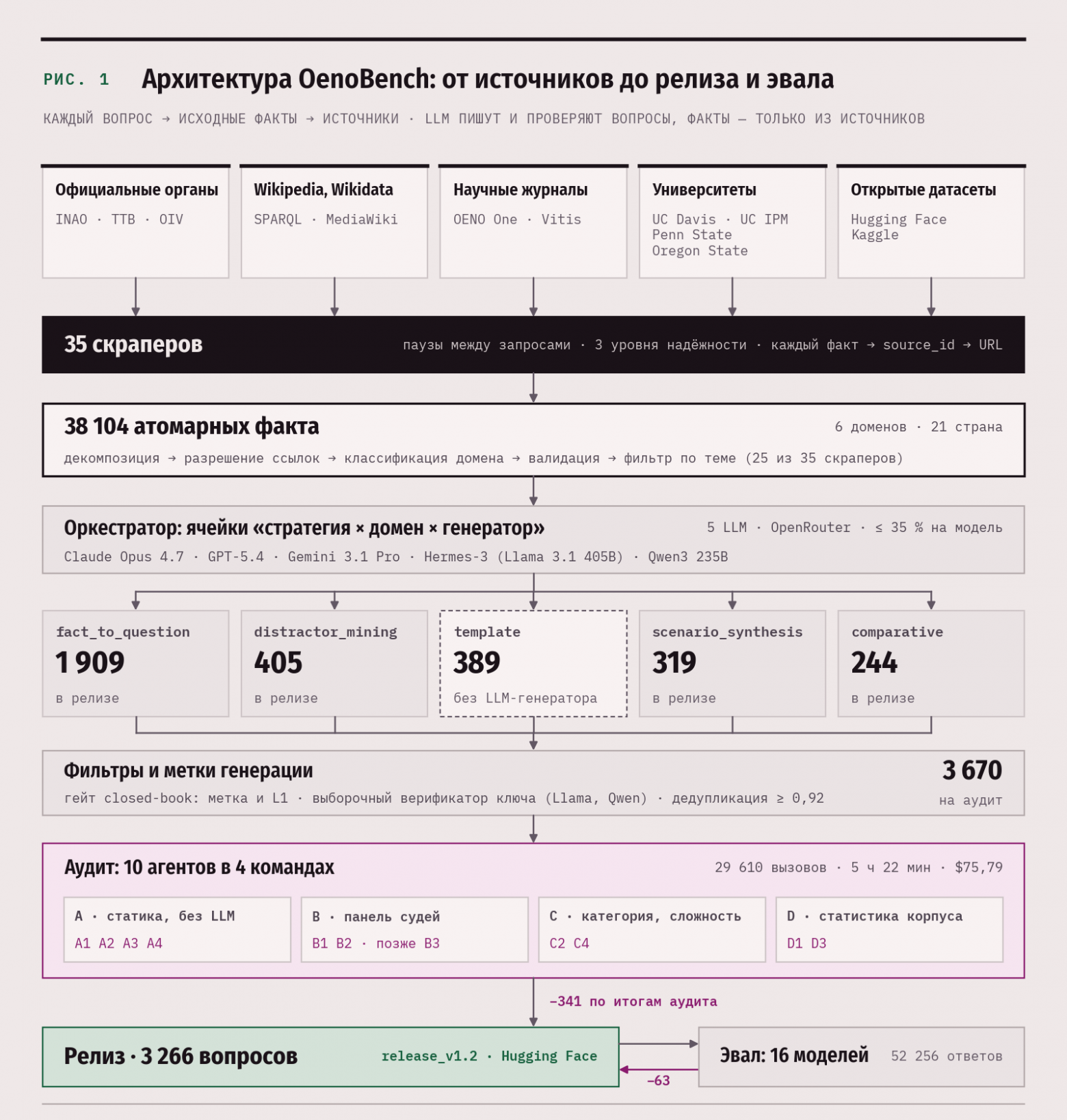 Архитектура OenoBench: от источников и скраперов через факты, генерацию и аудит к релизу и эвалу