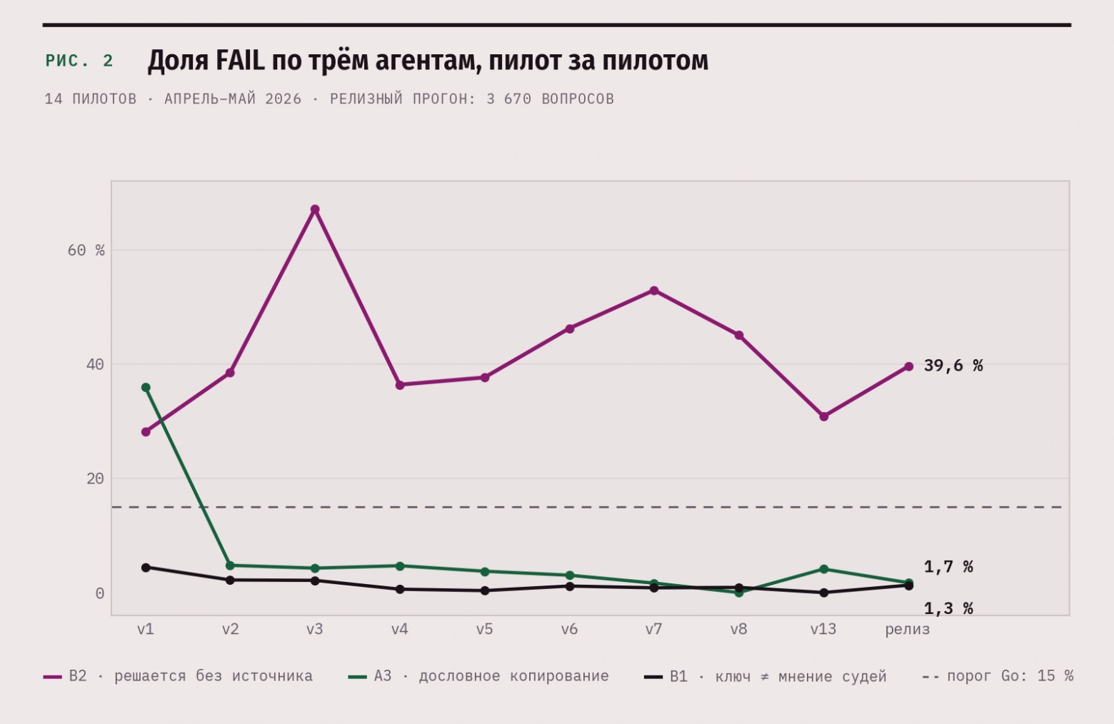 Доля FAIL по трём агентам аудита от пилота к пилоту