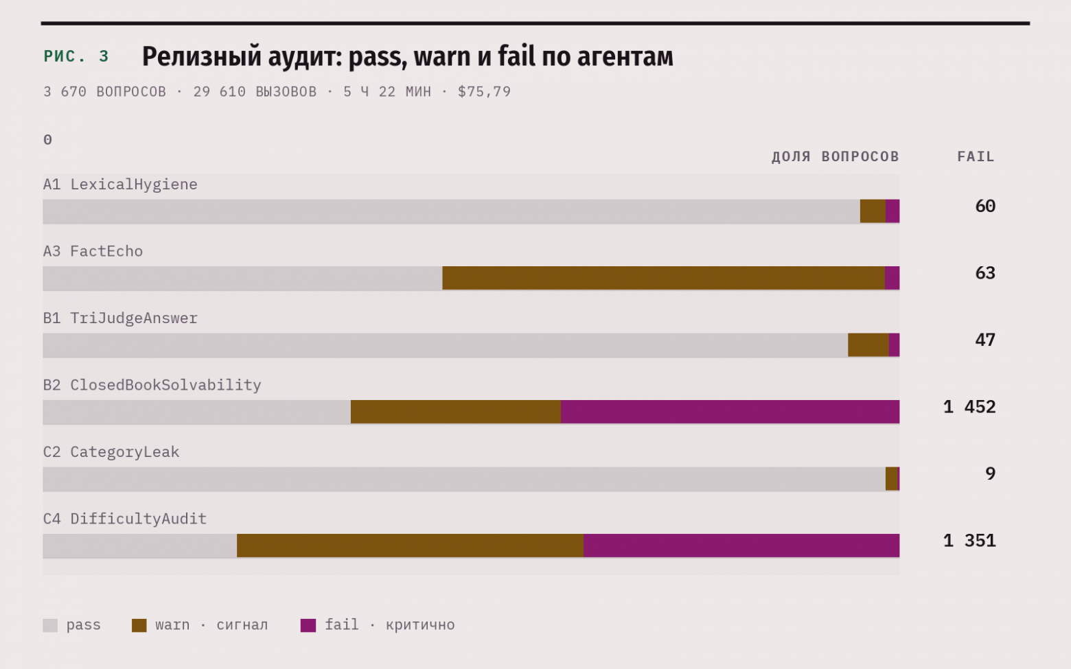 Релизный аудит: pass, warn и fail по шести агентам