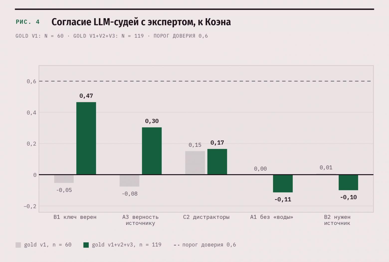 κ Коэна между LLM-судьями и экспертом по рубрикам