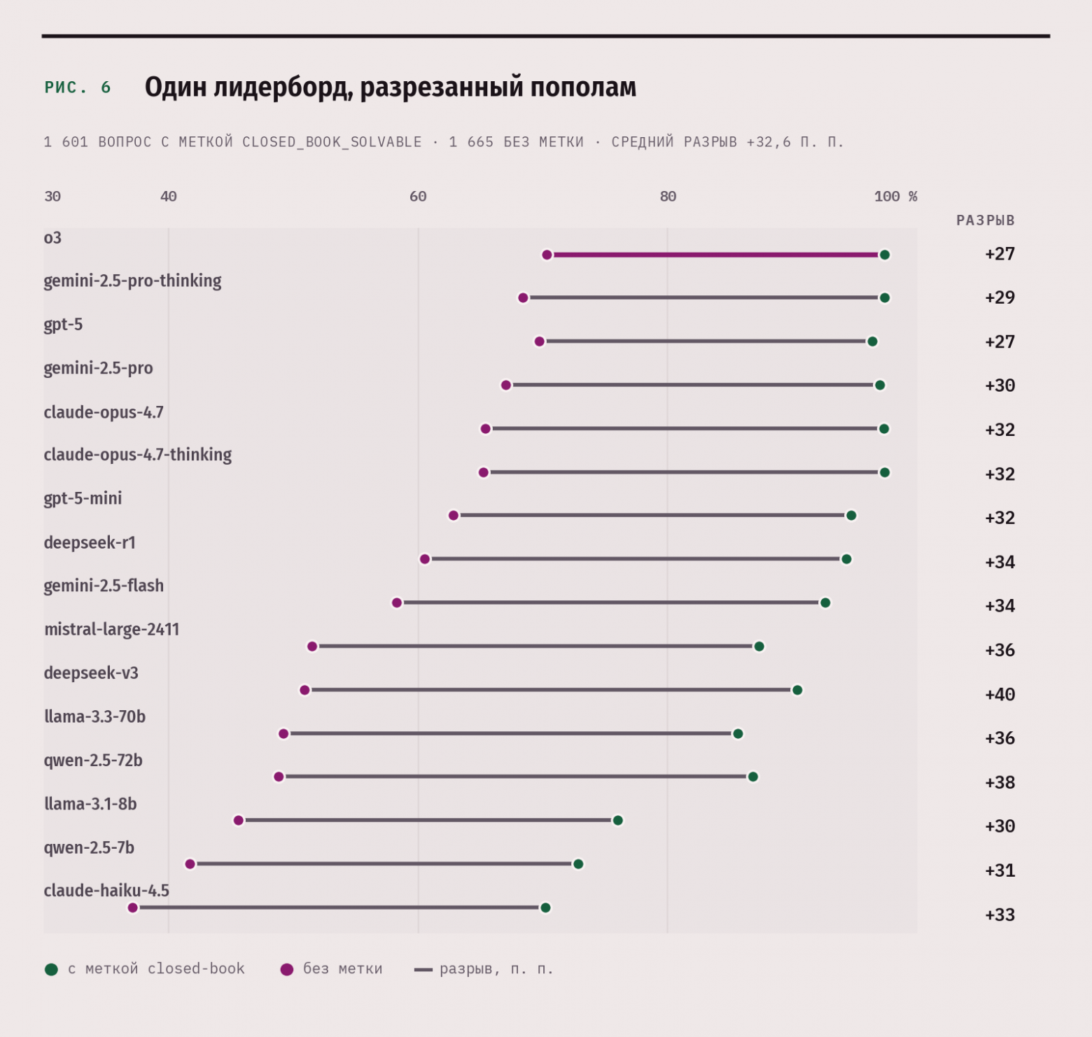 Точность на вопросах с меткой closed_book_solvable и без неё