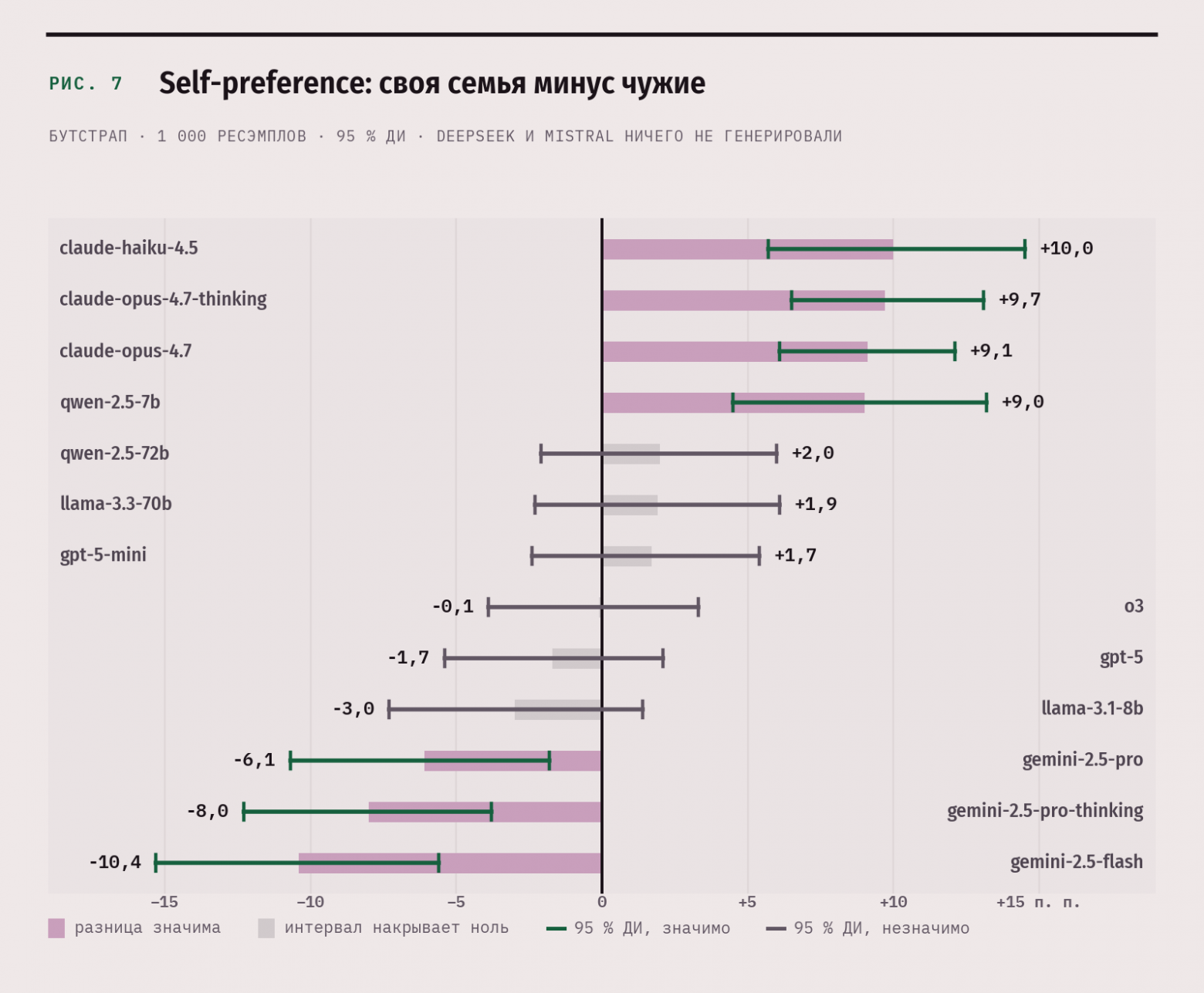 Self-preference по конфигурациям с доверительными интервалами