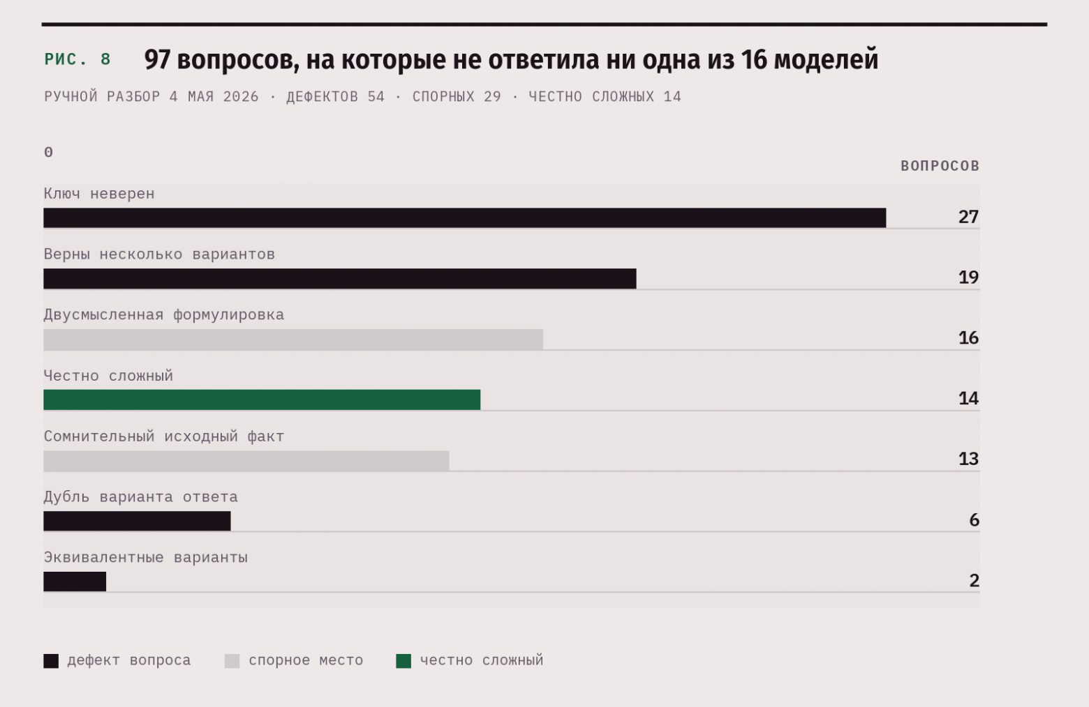 Разбор 97 вопросов с нулём правильных ответов