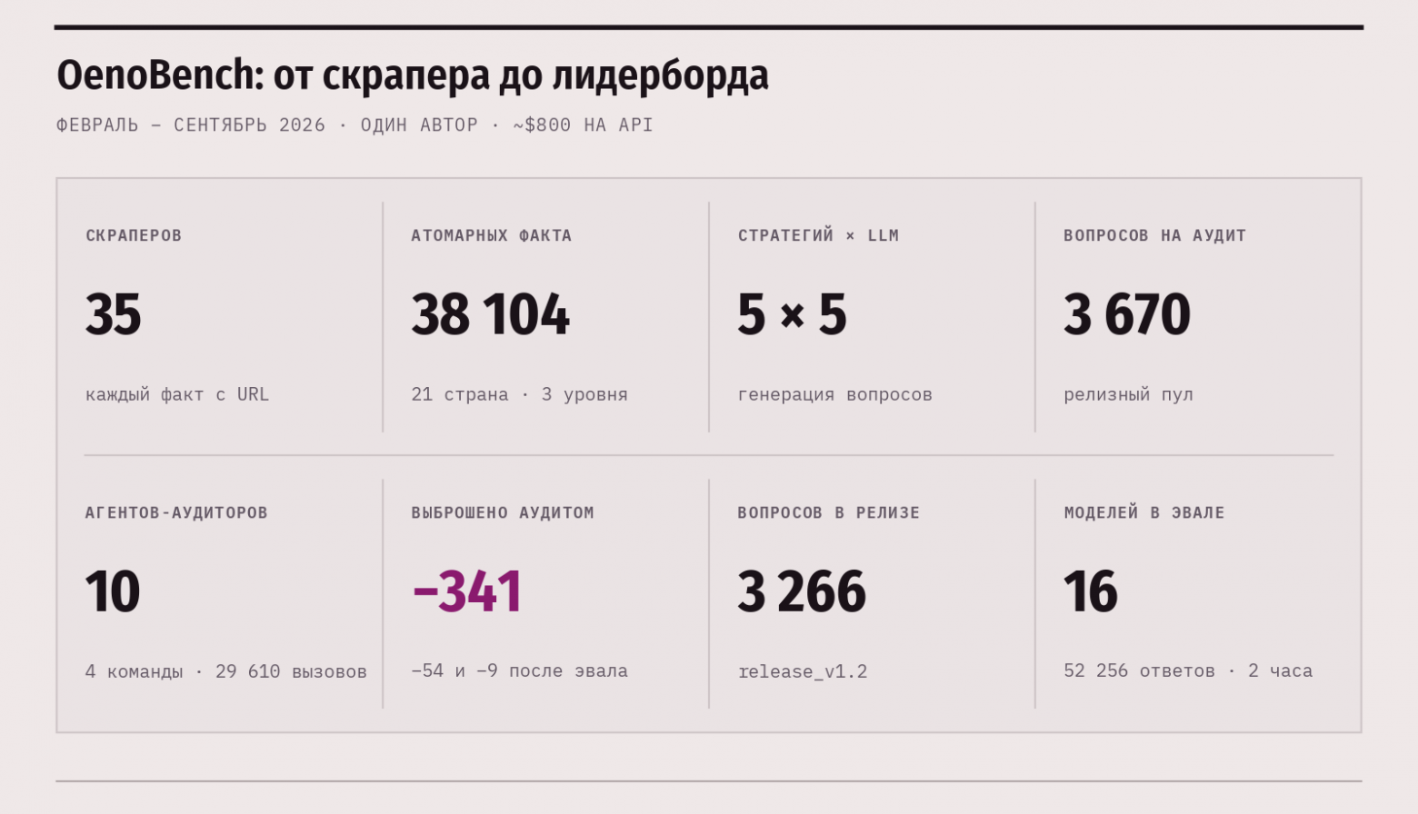 Как я собрал винный бенчмарк на 3 266 вопросов руками LLM и где они меня подвели - 1 OenoBench в цифрах: от скрапера до лидерборда