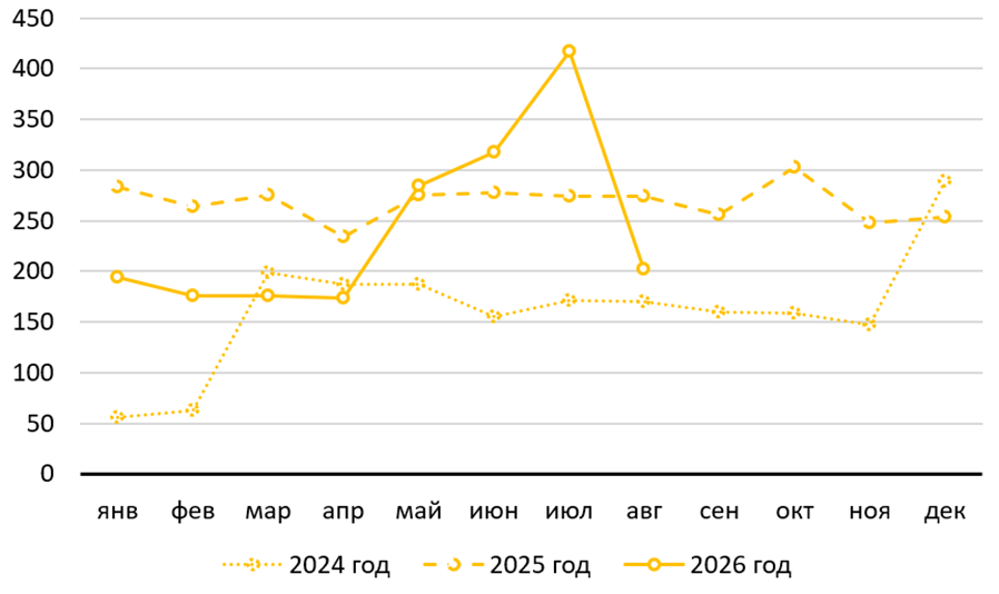 Веб-атаки в 2024-2026 гг, млн шт.: