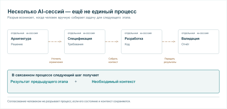 Несколько ИИ-сессий становятся связанным процессом, когда между этапами нет ручных операций