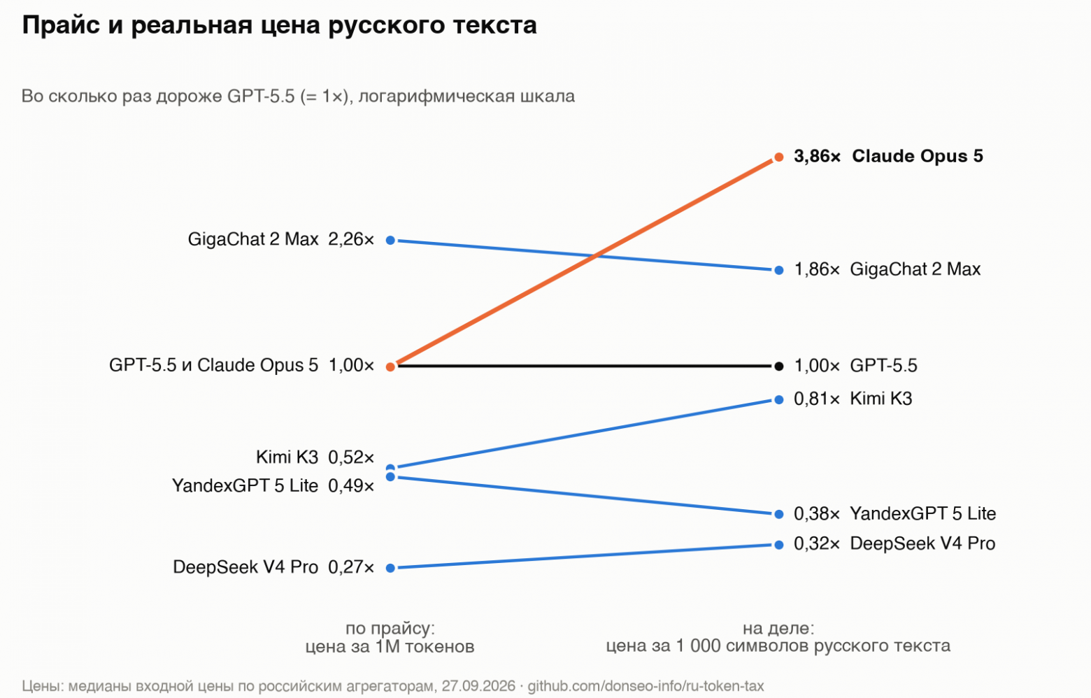 Прайс и реальная цена русского текста