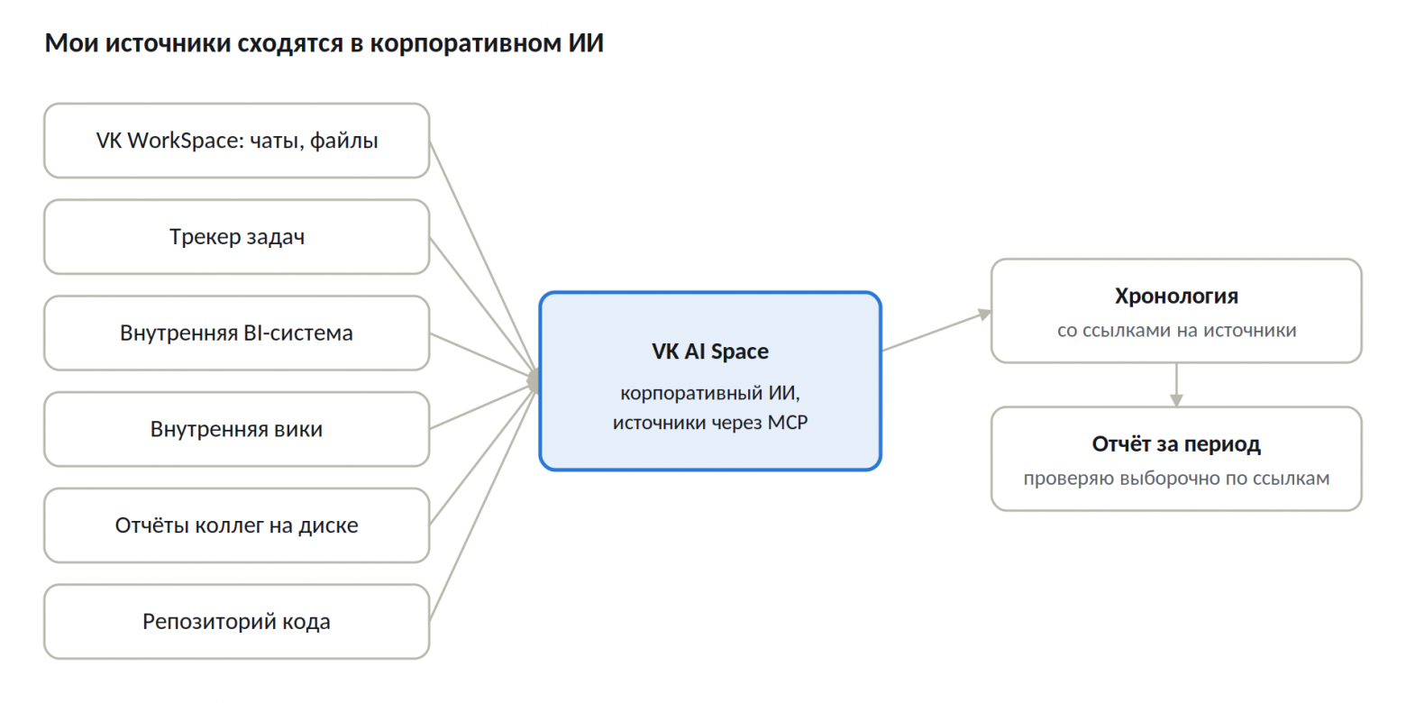 Моя схема: источники через корпоративный ИИ.