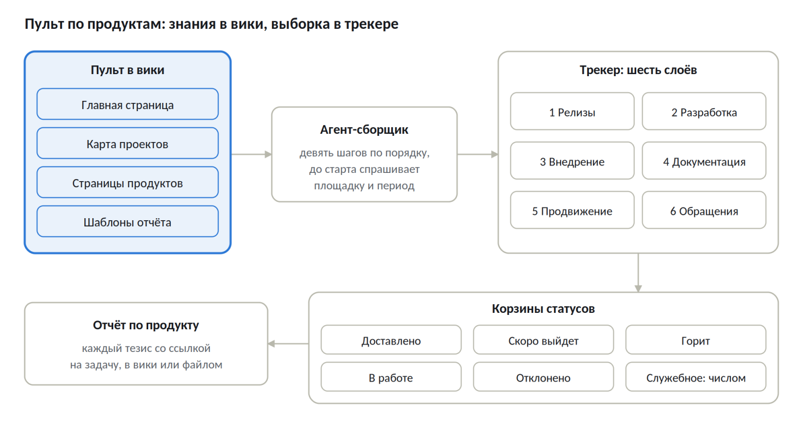Пульт по продуктам: от страницы в вики до отчёта.