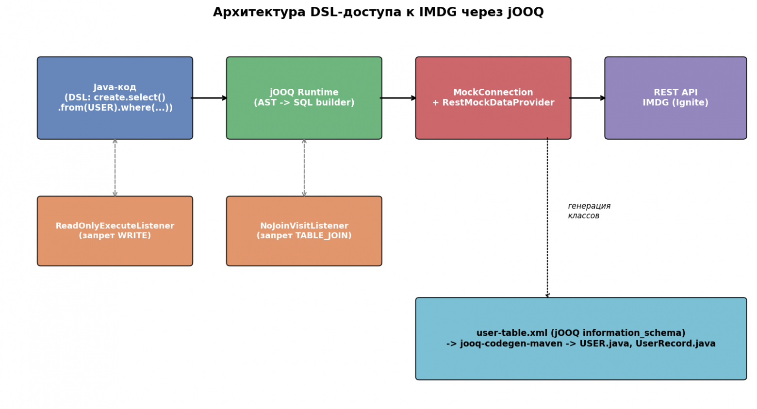 Архитектура DSL-доступа к IMDG через jOOQ