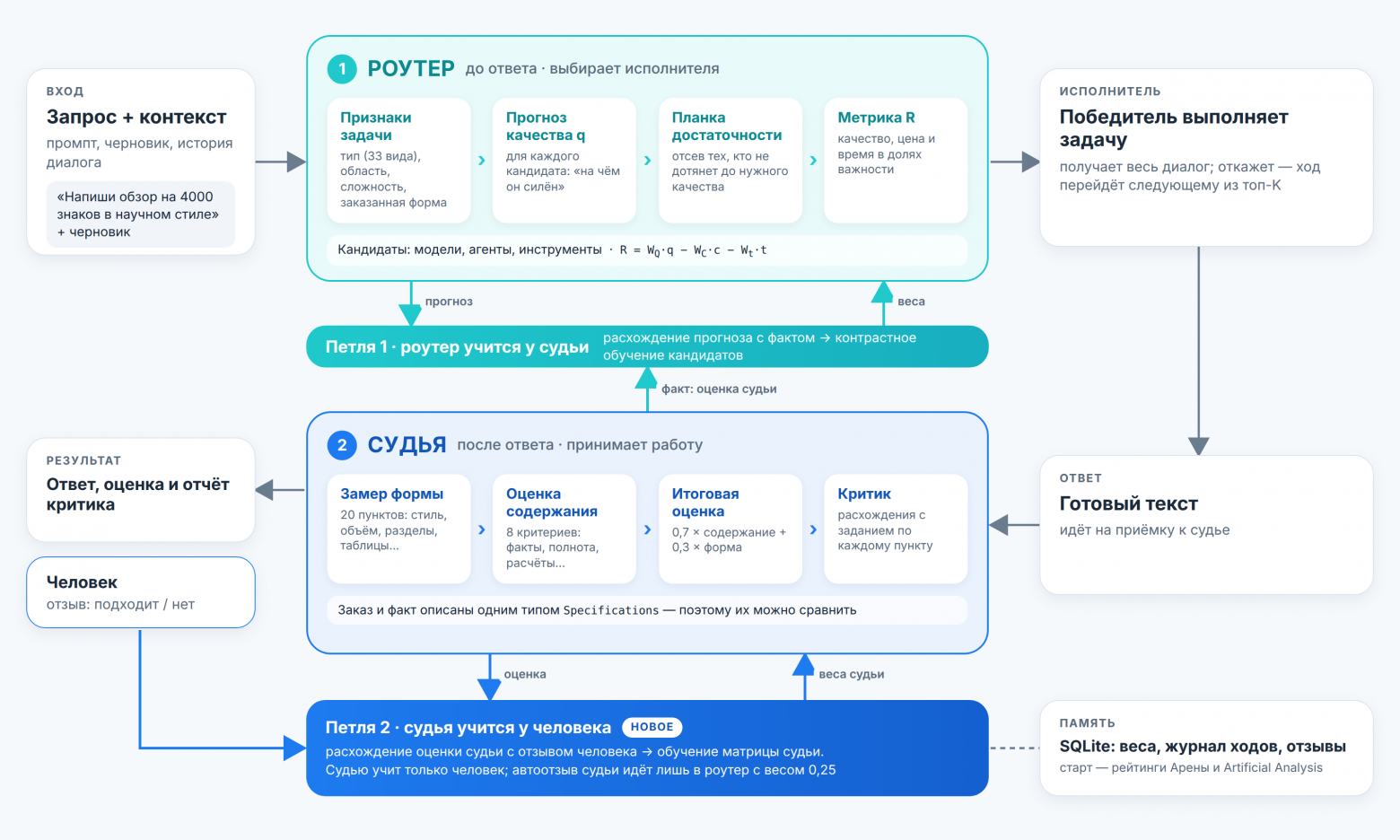 Как работает FAIRouter: 2 контура обучения, роутер и судья
