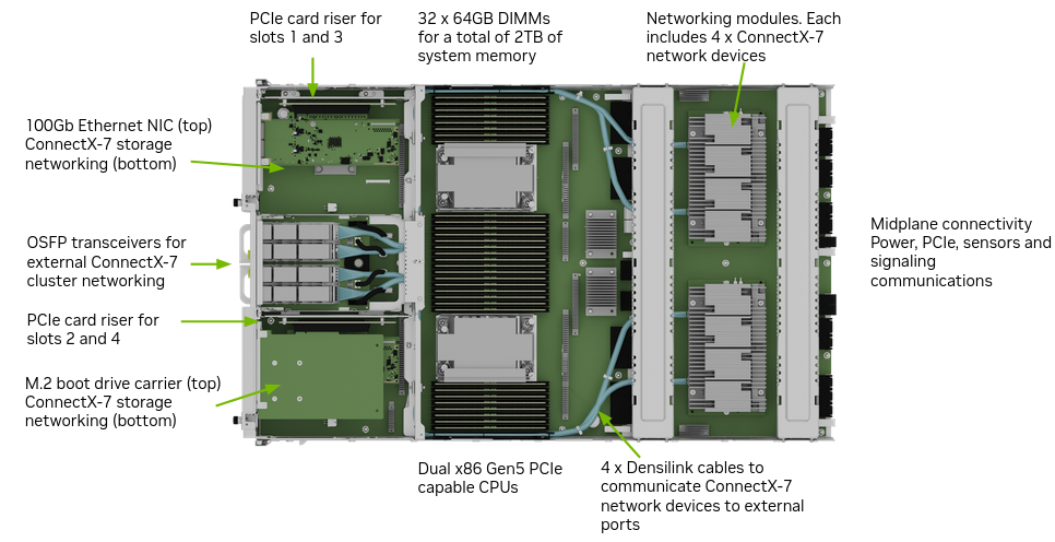 Внутренняя компоновка NVIDIA DGX H100/H200: два CPU, 2 ТБ системной памяти, сетевые модули ConnectX-7, PCIe и внутренние соединения сервера.