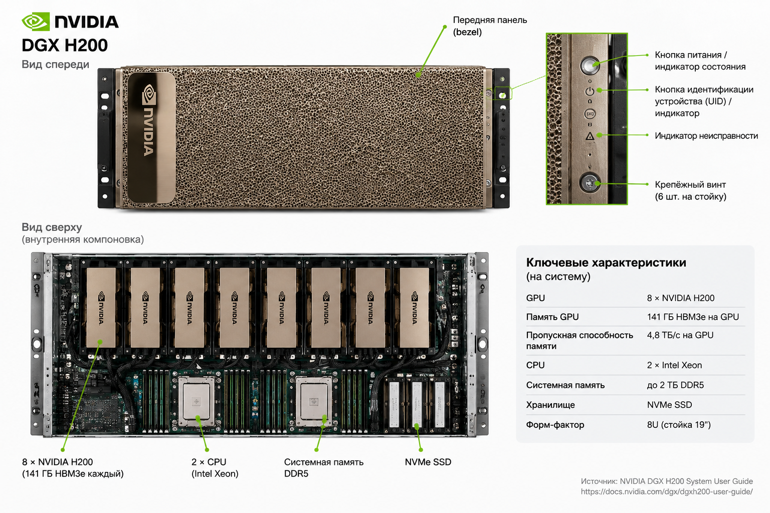  Техническая схема сервера NVIDIA DGX H200: фронтальная панель и внутренняя компоновка с восемью GPU NVIDIA H200, двумя процессорами Intel Xeon, системной памятью DDR5 и NVMe SSD. Справа указаны элементы управления и основные характеристики системы.  