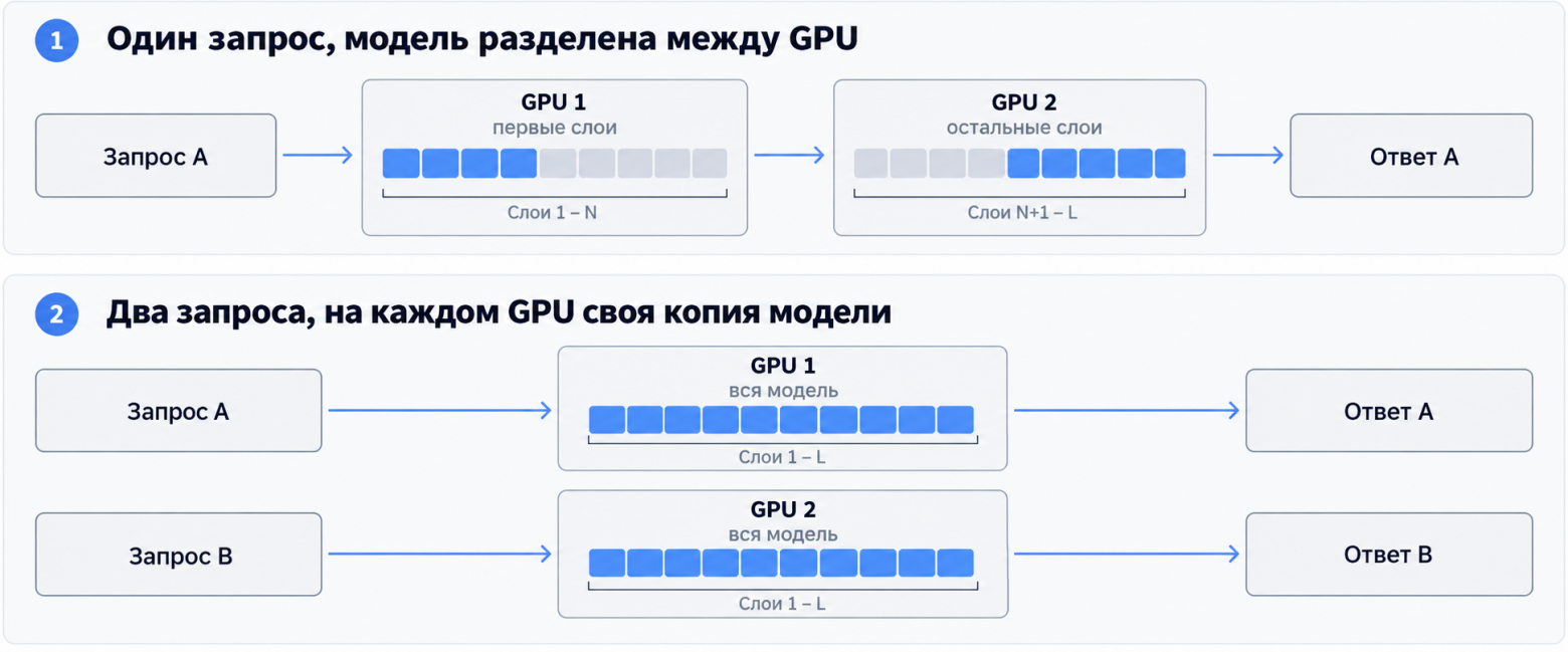  Схема сравнения двух способов работы LLM на нескольких GPU: сверху один запрос последовательно обрабатывается на GPU 1 и GPU 2, между которыми разделены слои модели; снизу два независимых запроса обрабатываются параллельно на двух GPU, каждый из которых хранит полную копию модели.  
