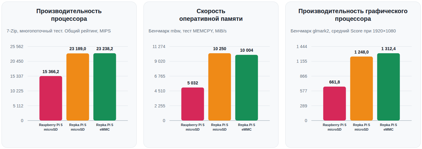 Repka Pi 5, обзор и сравнение c Raspberry Pi 5 — сразу впечатляющие результаты - 1