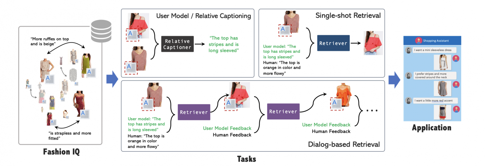 Fashion IQ: A New Dataset Towards Retrieving Images by Natural Language Feedback(Figure 5 из статьи)