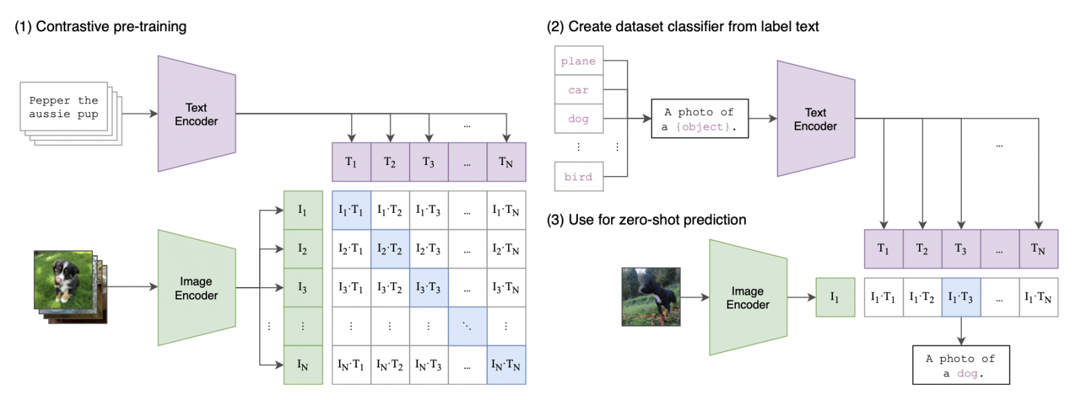 Learning Transferable Visual Models From Natural Language Supervision. (Figure 1 из статьи) 