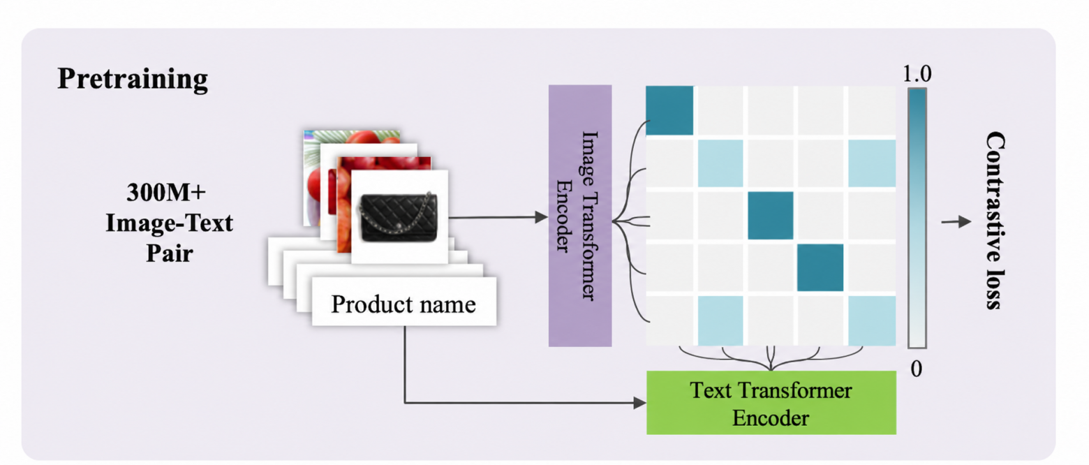 e-CLIP: Large-Scale Vision-Language Representation Learning in E-commerce (Figure 4 из статьи)