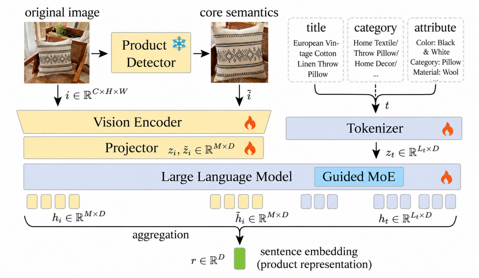 MOON: Generative MLLM-based Multimodal Representation Learning for E-commerce Product Understanding (Figure 4 из статьи)