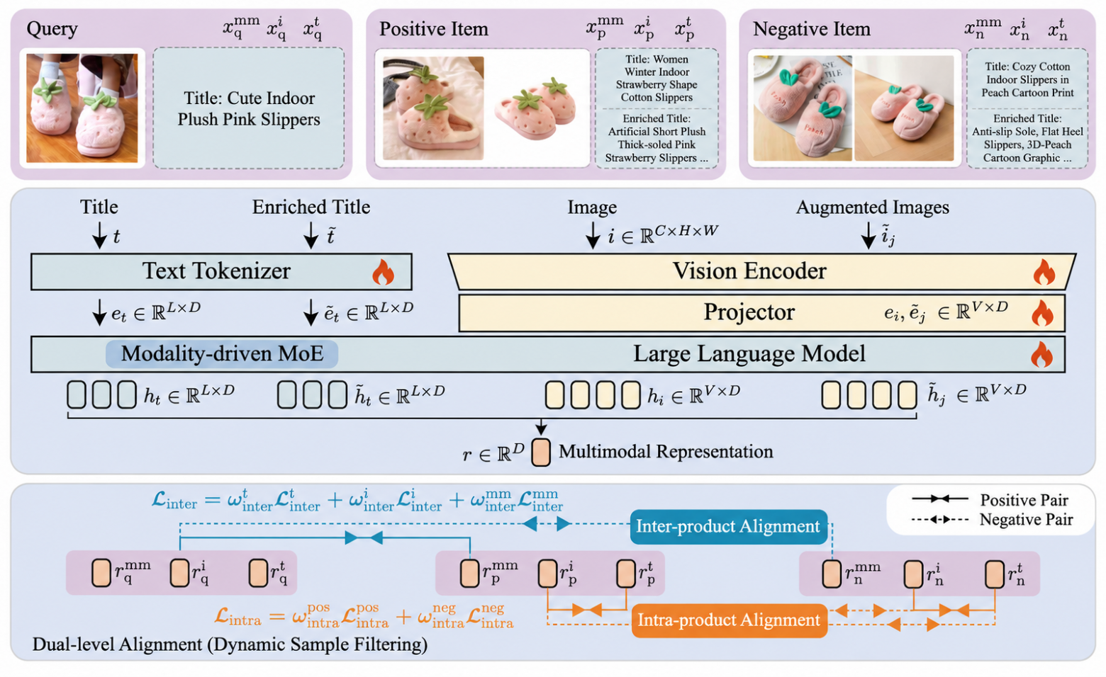 MOON2.0: Dynamic Modality-balanced Multimodal Representation Learning for E-commerce Product Understanding (Figure 3 из статьи)