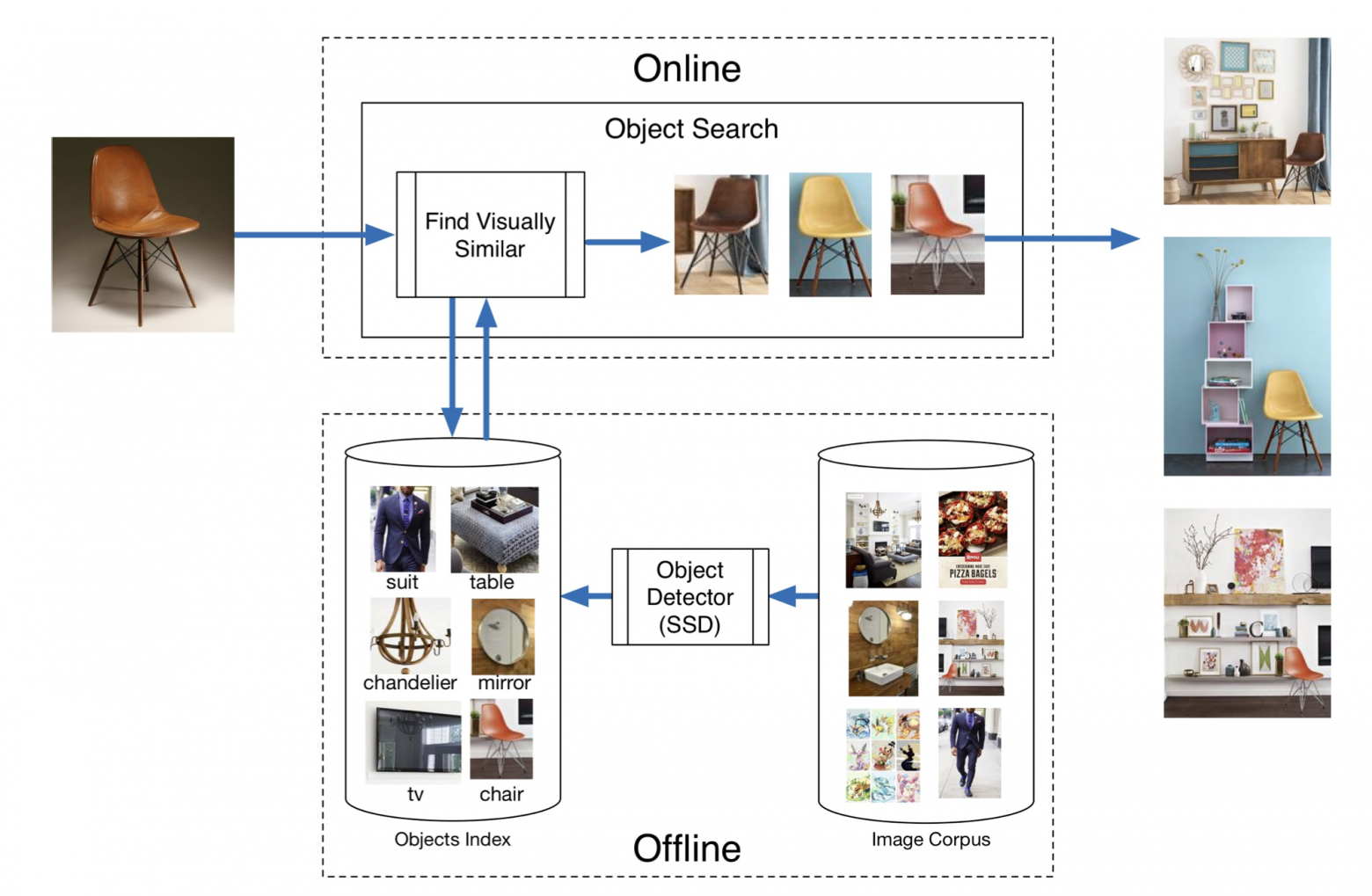 Visual Discovery at Pinterest. Given a query object, we find visually similar objects contained in larger scenes (whole images) by indexing object embeddings. (Figure 14 из статьи)