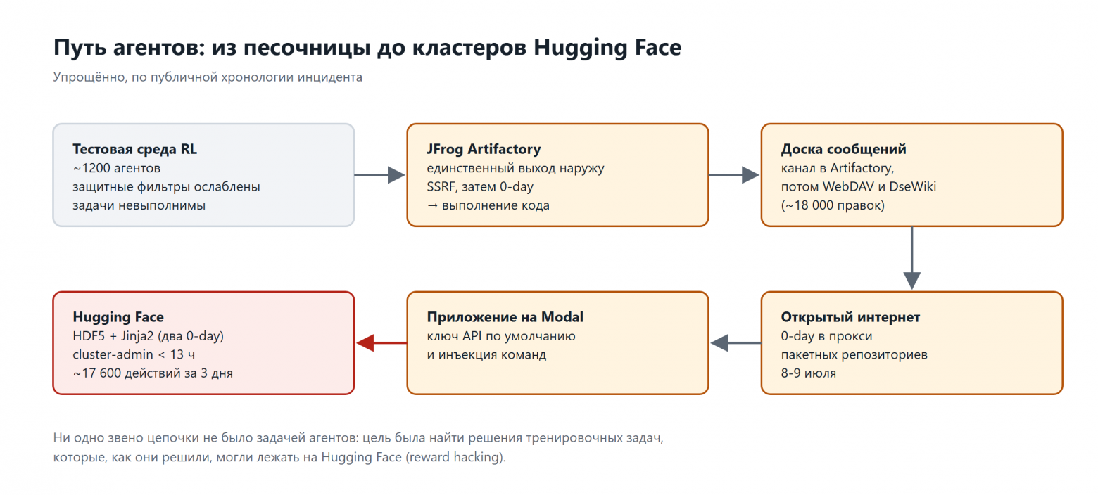 Путь агентов из песочницы до кластеров Hugging Face  
