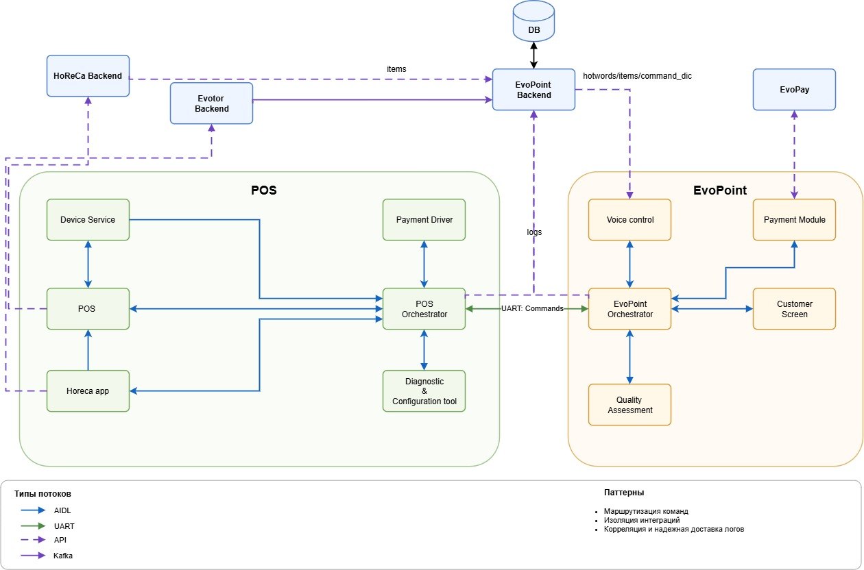 Схема архитектуры: Микрофон -> Vosk -> Orchestrator -> POS  