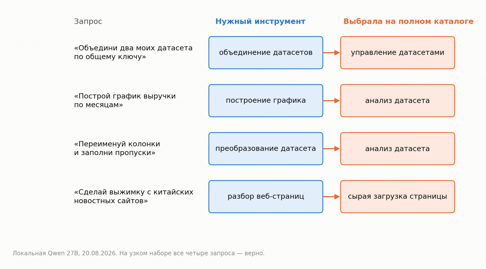 Сколько инструментов показывать языковой модели: гипотеза, которую перечеркнул замер - 2 Сколько инструментов показывать языковой модели: гипотеза, которую перечеркнул замер - 2
