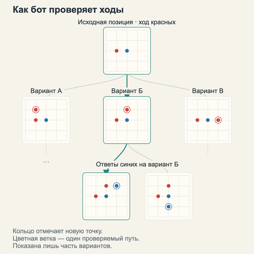 Я обучил нейросеть играть в «Точки» — теперь она меня обыгрывает - 3 Я обучил нейросеть играть в «Точки» — теперь она меня обыгрывает - 3