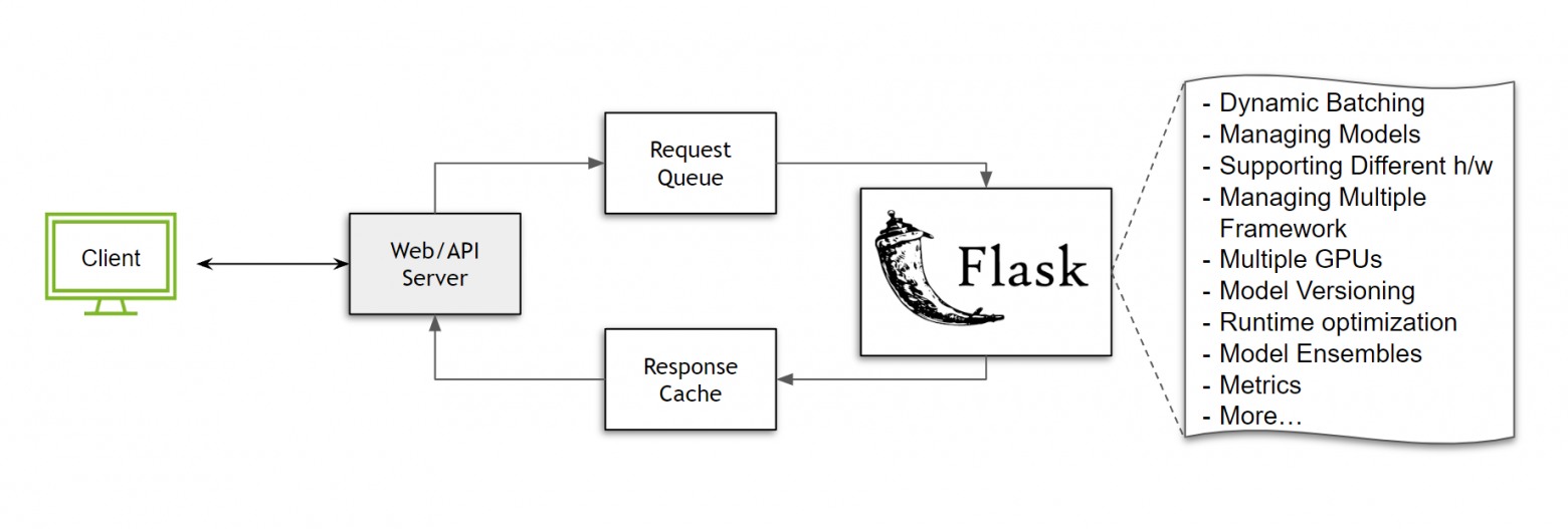 Подобный пояснительный пример, почему с Flask переходят на NVIDIA Inference-сервер Triton