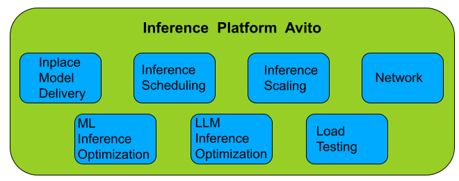 Зачем Авито нужна своя Inference-платформа для ML-LLM-сервисов: PaaS vs отдельное решение - 5 Зачем Авито нужна своя Inference-платформа для ML-LLM-сервисов: PaaS vs отдельное решение - 5