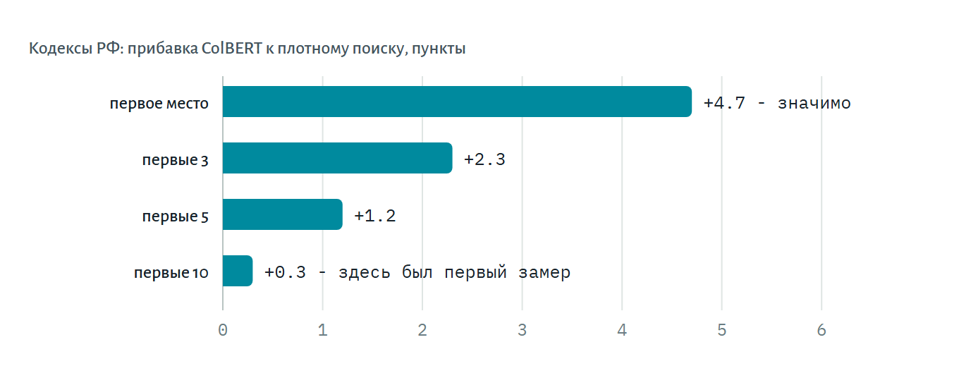 Рис. 2. Прибавка ColBERT к плотному поиску на кодексах РФ в зависимости от того, сколько первых мест выдачи смотреть: на первой позиции - 4.7 пункта, в первой десятке - 0.3. В десятке плотный поиск и так находит 93.7% ответов, и метрика упирается в потолок. Собственные замеры, 728 запросов. Рис. 2. Прибавка ColBERT к плотному поиску на кодексах РФ в зависимости от того, сколько первых мест выдачи смотреть: на первой позиции - 4.7 пункта, в первой десятке - 0.3. В десятке плотный поиск и так находит 93.7% ответов, и метрика упирается в потолок. Собственные замеры, 728 запросов.