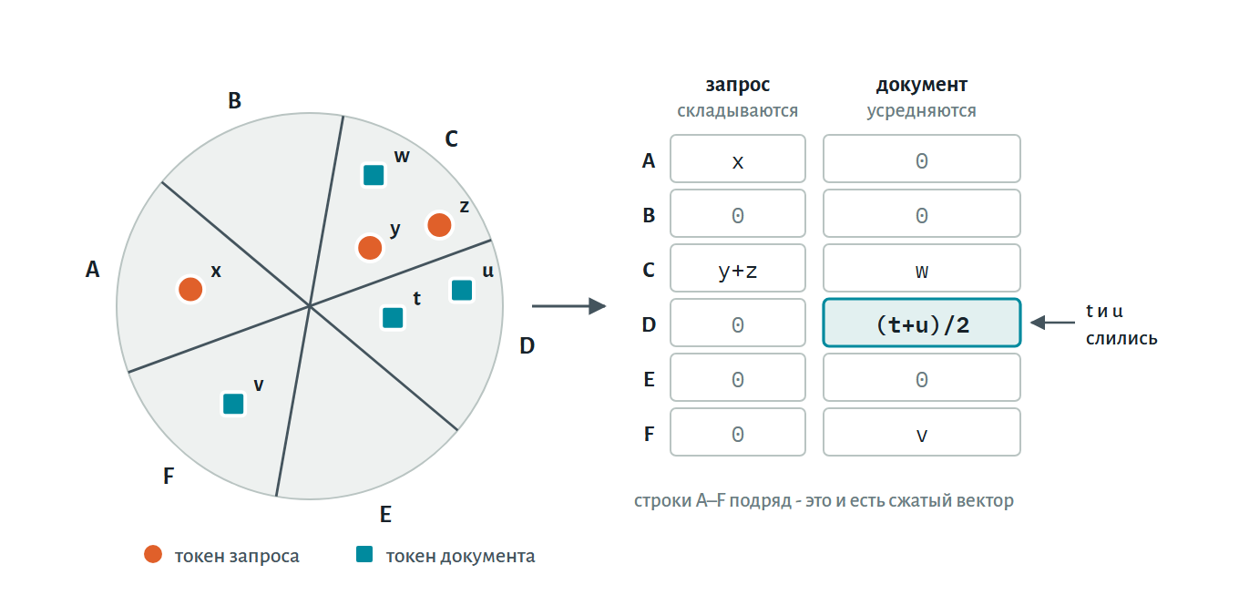 Рис. 3. Как MUVERA сжимает мультивектор в один вектор фиксированной длины. Случайные гиперплоскости делят пространство на области (здесь их шесть, A–F). Векторы запроса в каждой области складываются, векторы документа - усредняются: токены t и u попали в одну область D и превратились в своё среднее. Итоговый вектор - строки A–F, выложенные подряд. Перерисовано по мотивам рис. 2 из статьи Dhulipala и соавторов [2].