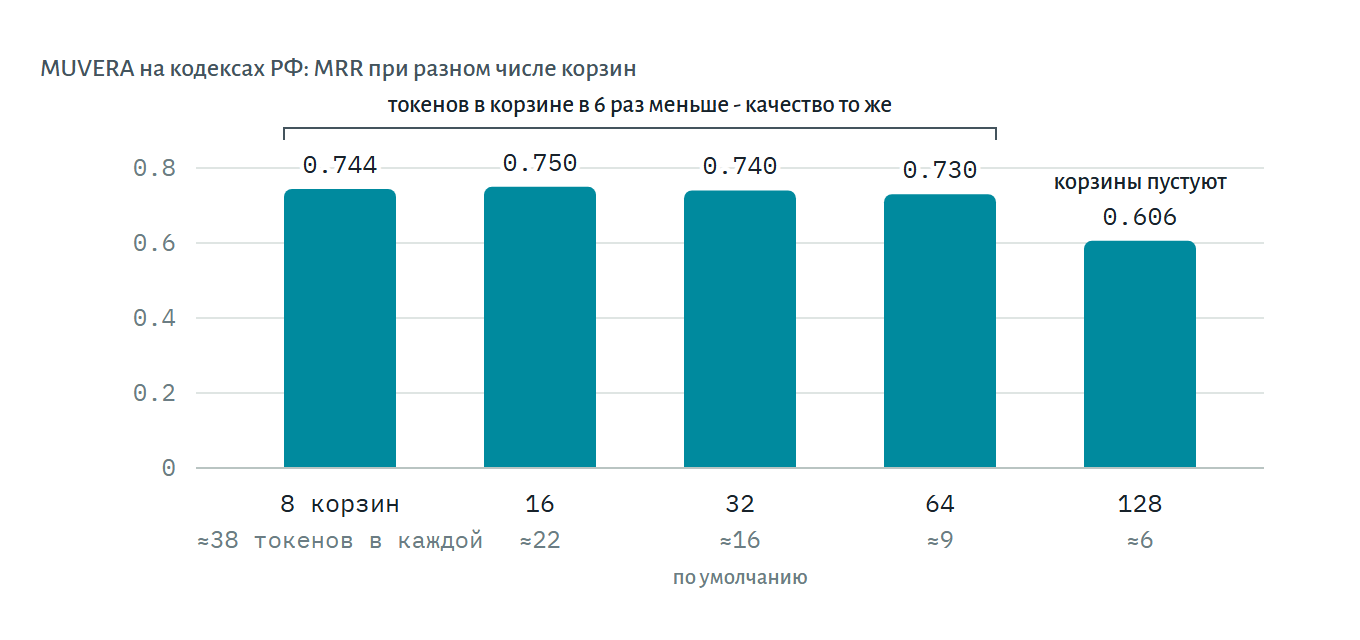 Рис. 4. Качество MUVERA на кодексах РФ при разном числе корзин и одинаковом размере сжатого вектора. От восьми до шестидесяти четырёх корзин MRR держится около 0.74, хотя токенов в каждой корзине становится в шесть раз меньше; падение при ста двадцати восьми - оттого, что большинство корзин пустует. Собственные замеры, 728 запросов.