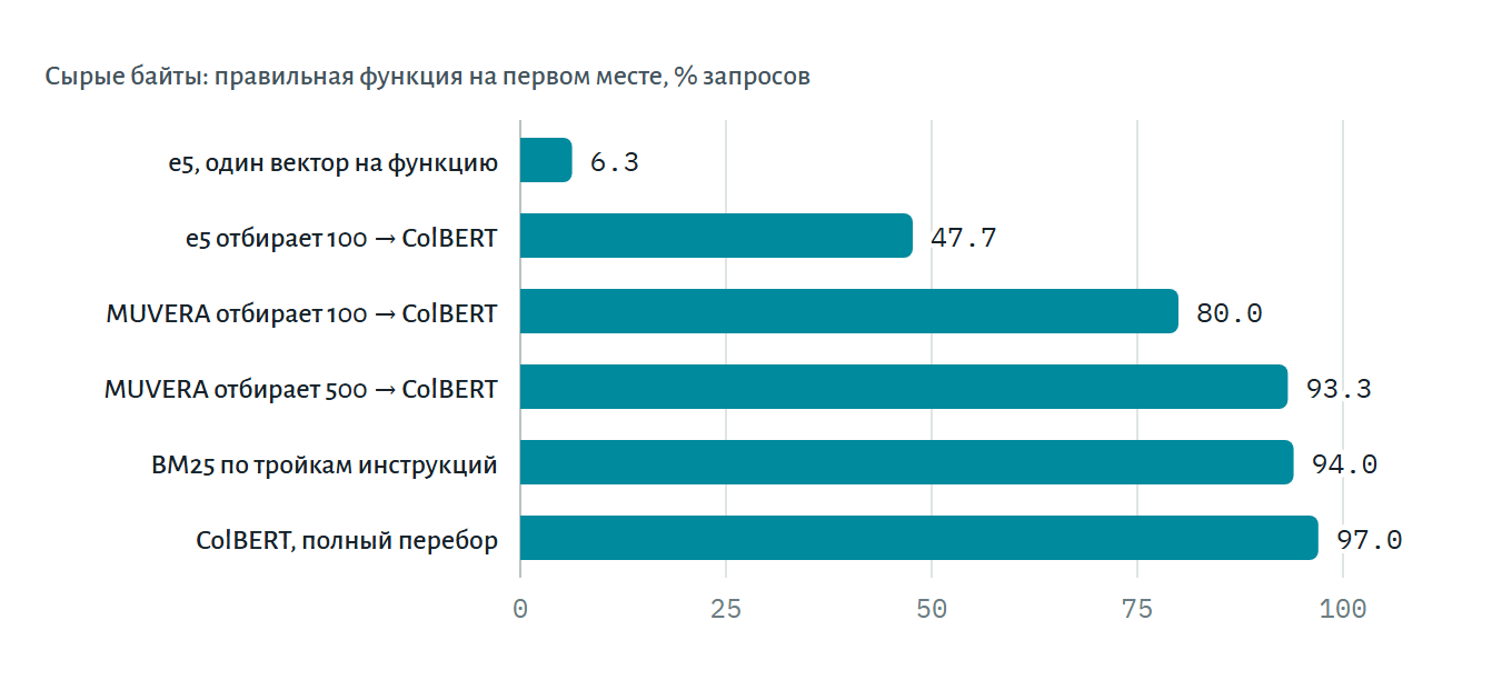 Рис. 6. Поиск исходной функции по её изменённой версии среди 5000 функций стандартной библиотеки Python, записанных сырыми байтами: доля запросов, в которых правильный ответ оказался первым. Одновекторная e5 почти слепа и губит связку, в которой отбирает кандидатов; MUVERA в той же роли справляется; BM25 по тройкам инструкций почти догоняет ColBERT. 