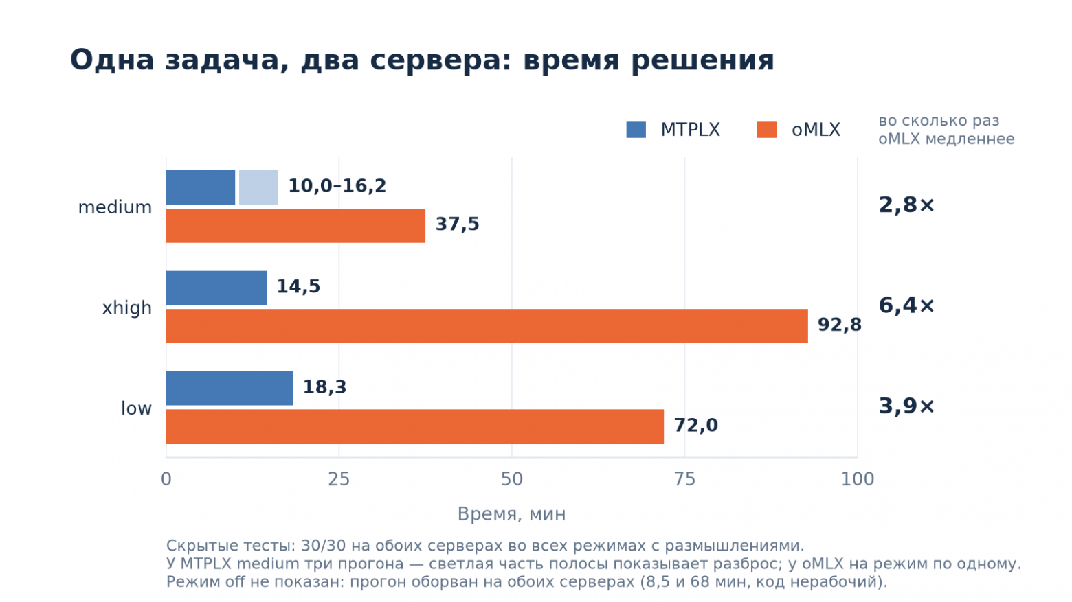 Время решения задачи на MTPLX и oMLX: разница от 2,8 до 6,4 раза
