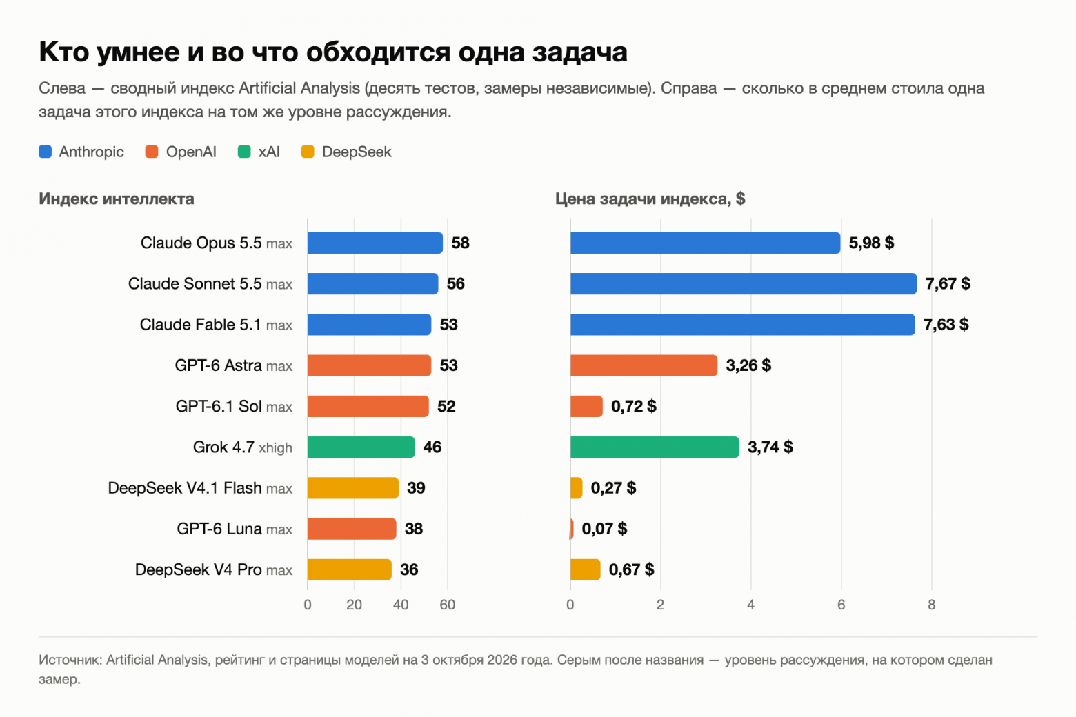 Индекс Artificial Analysis и цена одной задачи индекса. Данные: Artificial Analysis, 3 октября 2026 года. График: Технозаметки