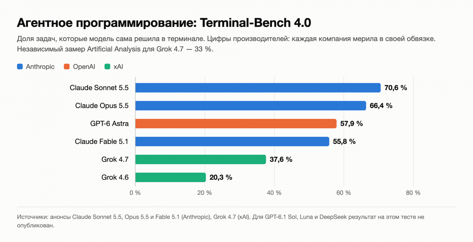 Opus 5.5, Fable 5.1, GPT-6, DeepSeek и Grok: цены и скорость - 1 Terminal-Bench 4.0 по данным производителей. Данные: анонсы Anthropic и xAI. График: Технозаметки
