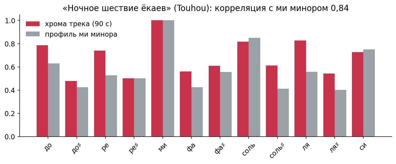 Хромаграмма трека и профиль ми минора