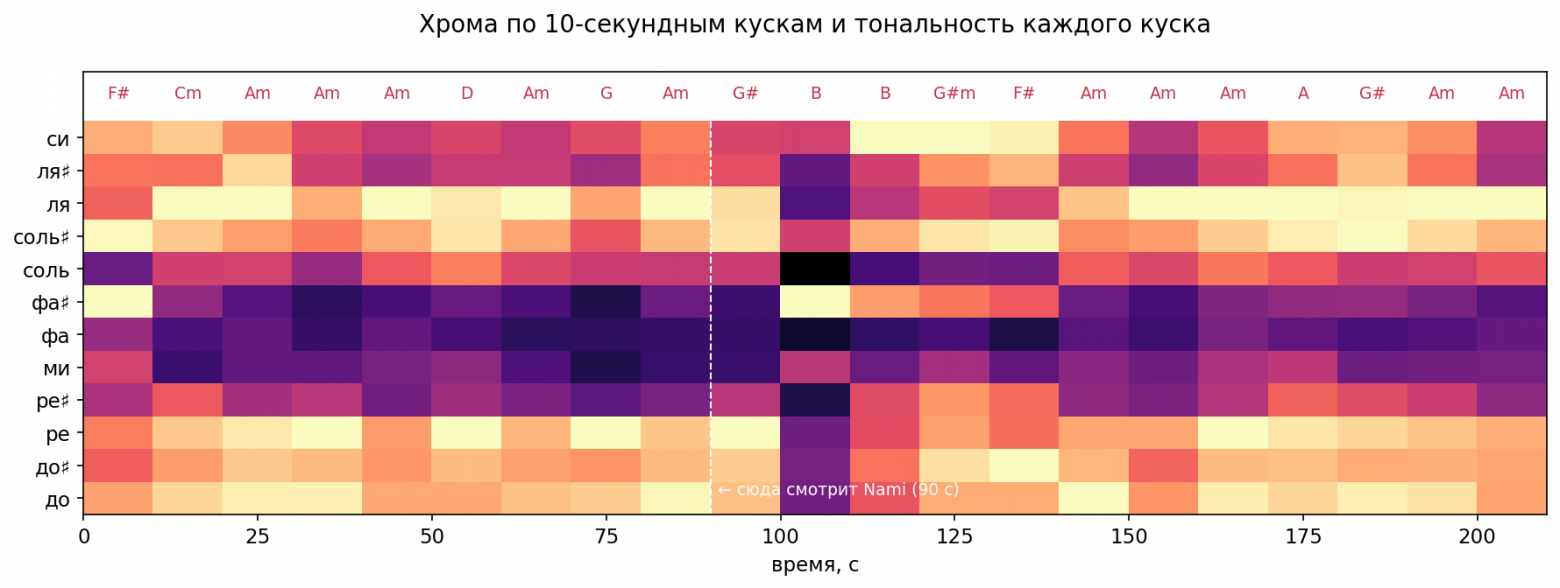 Хромаграмма по времени и тональность каждого куска