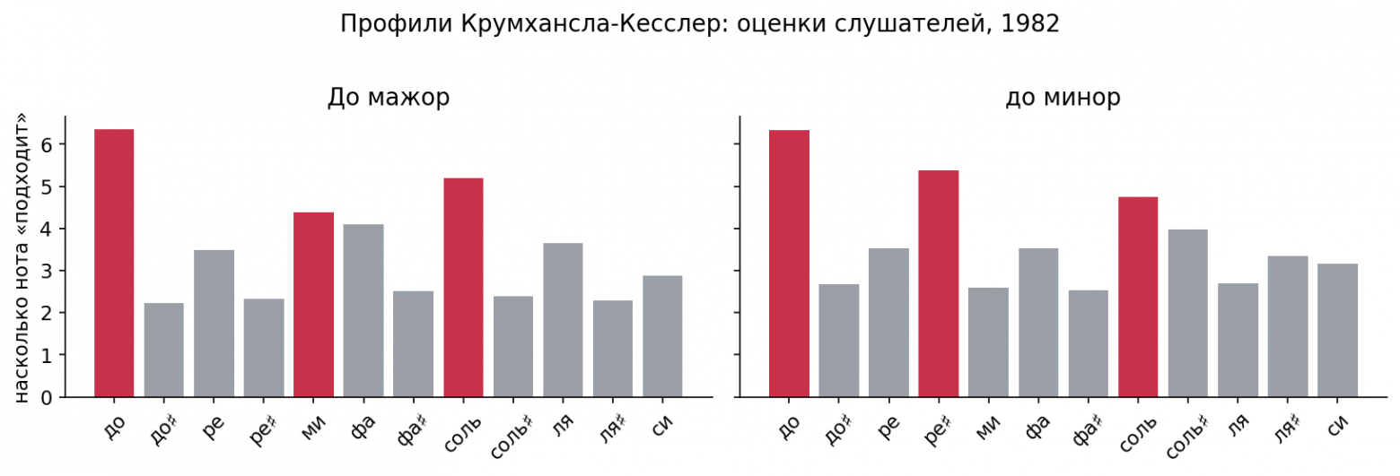 Профили Крумхансл-Кесслер для до мажора и до минора