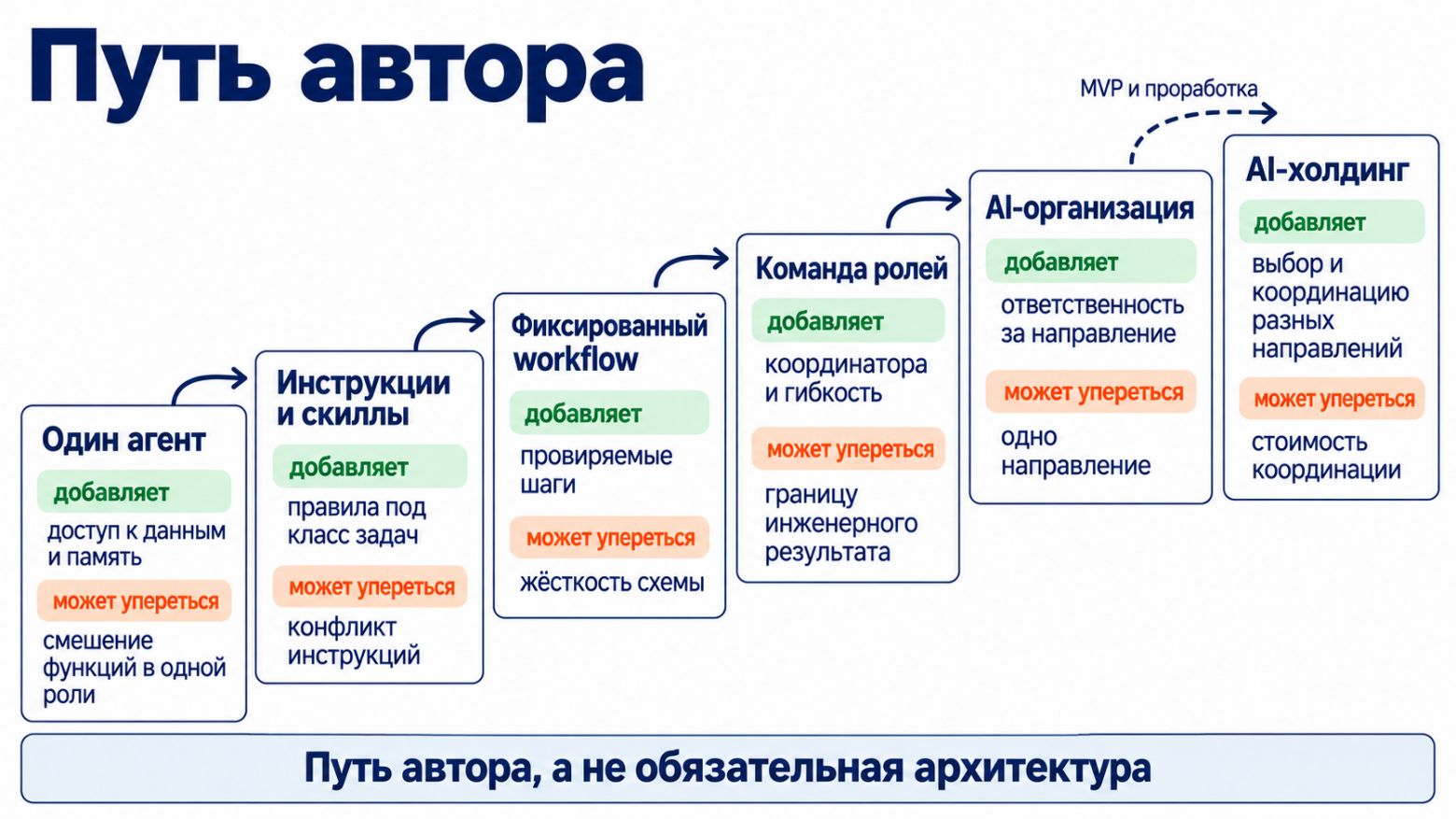 Путь автора от одного агента к AI-холдингу