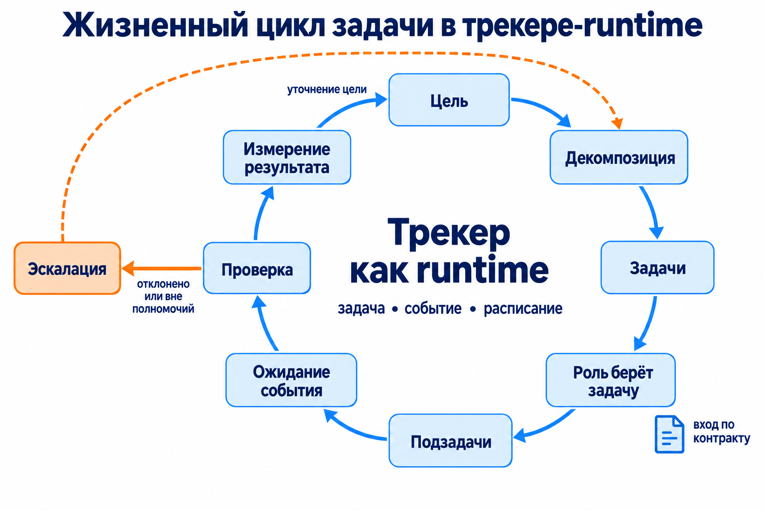 Жизненный цикл задачи в трекере-runtime