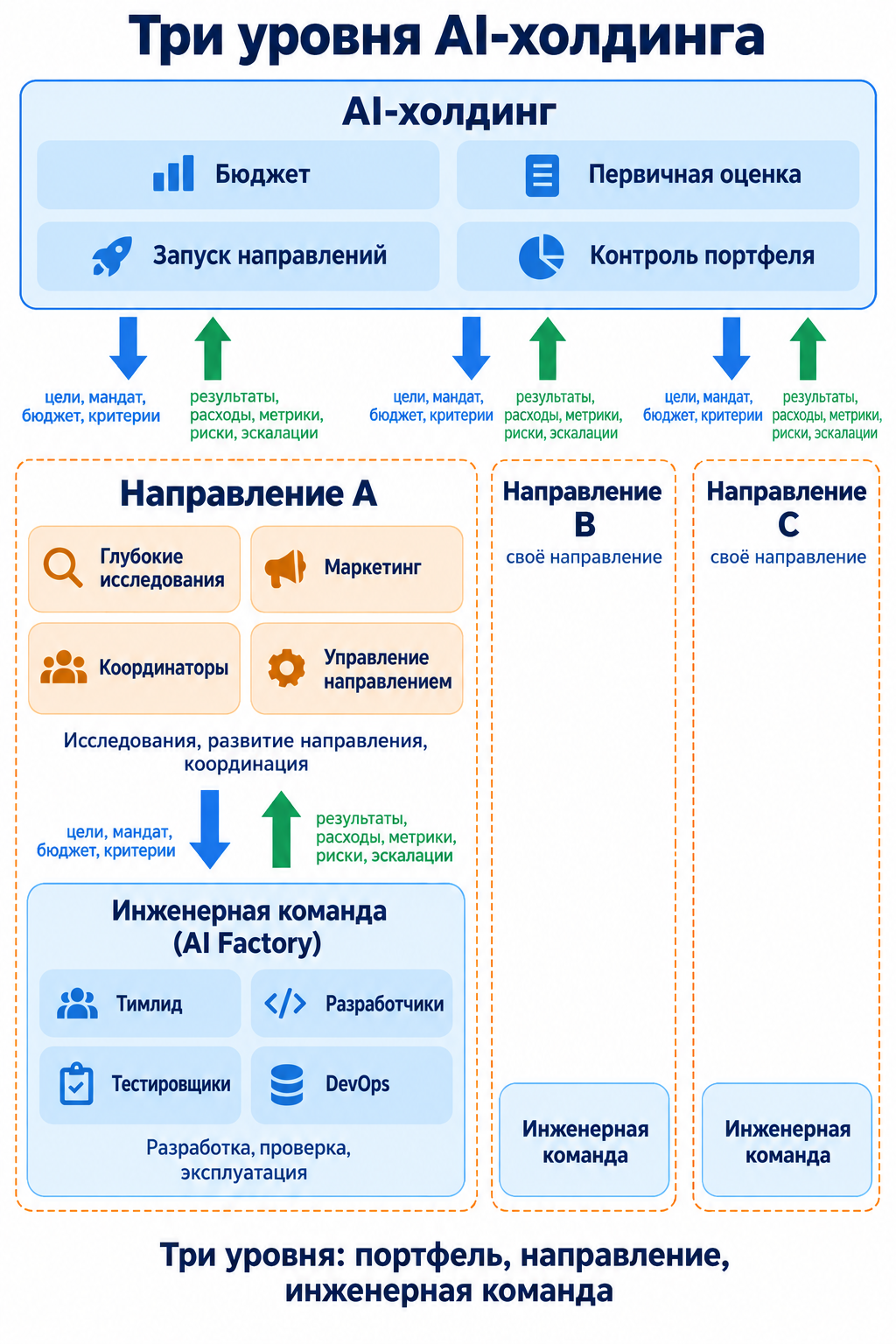 Три уровня AI-холдинга