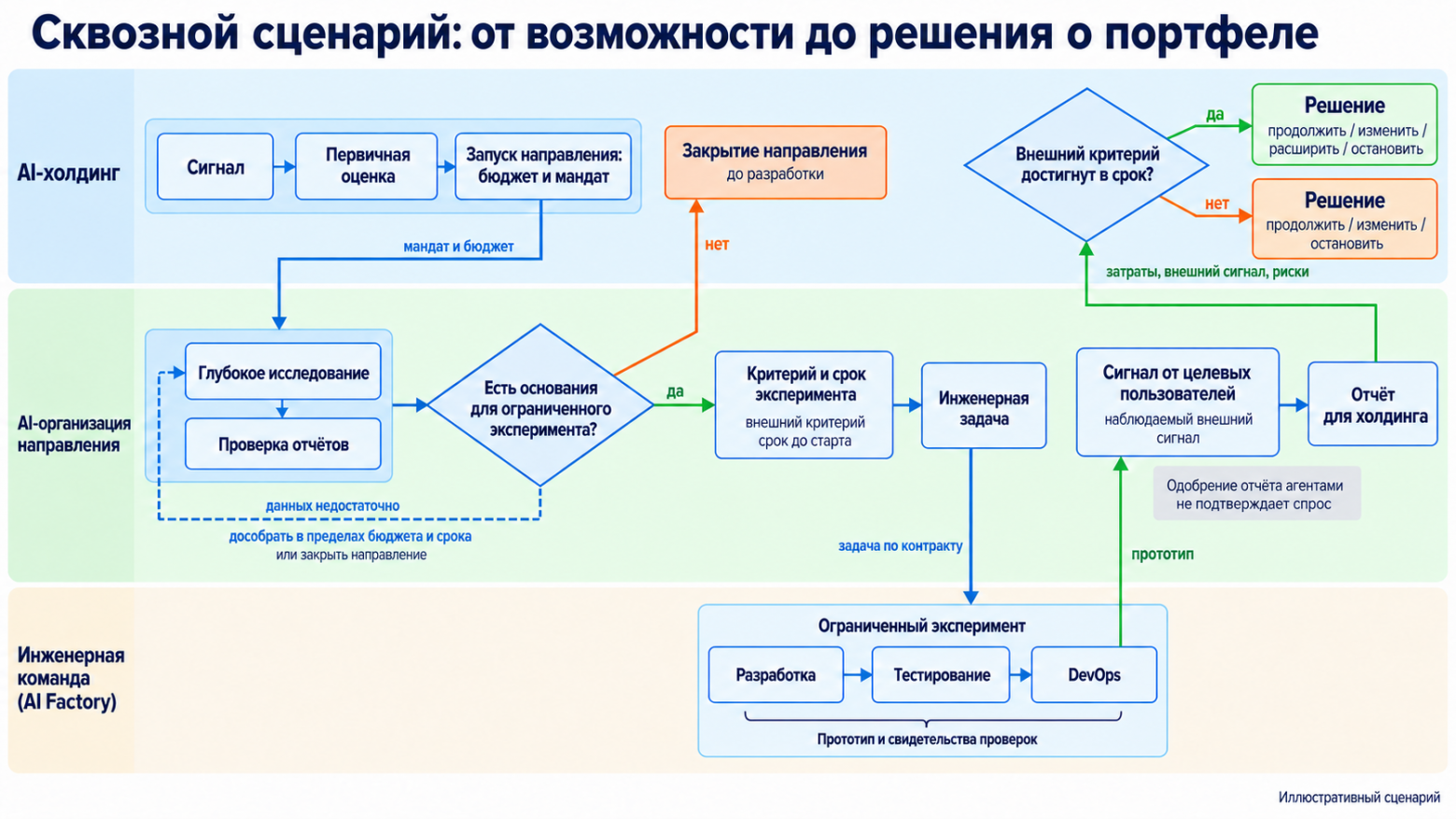 От возможности до решения о портфеле