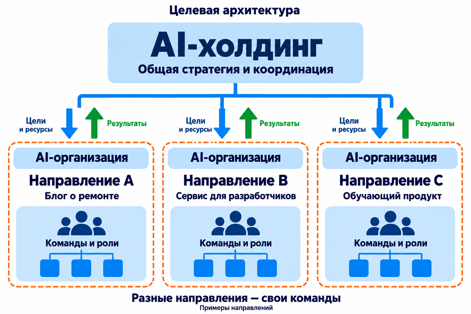 Обзор AI-холдинга и независимых направлений