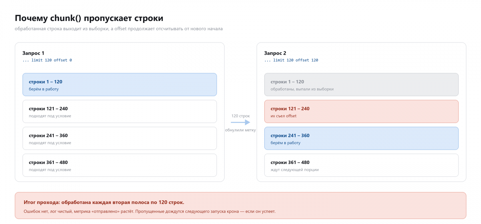 Как chunk() теряет строки: выборка сдвигается между запросами