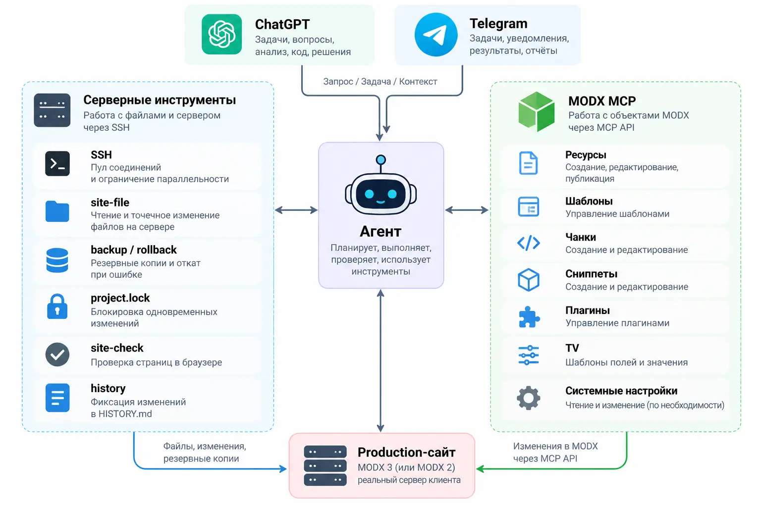 Общий контур работы агента с боевым сайтом: серверные инструменты и MODX MCP остаются разными каналами.